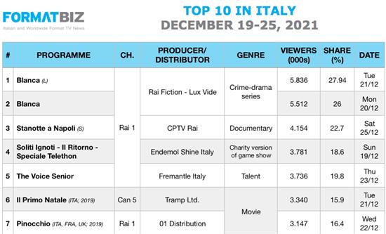 TOP 10 IN ITALY | December 19-25